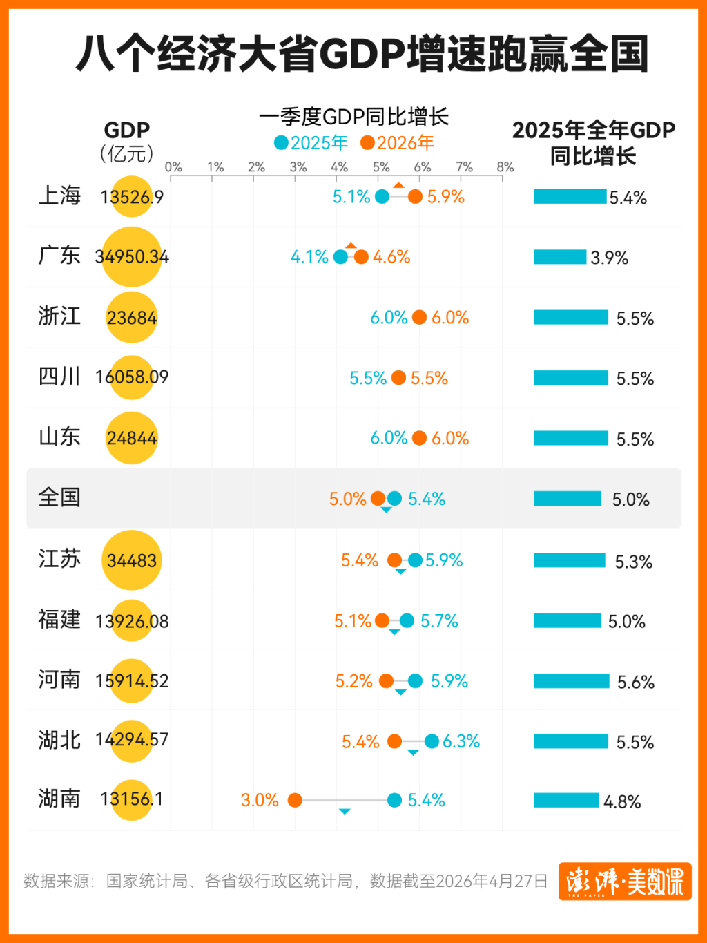 数说经济大省“一季报”，这些省份为何能跑出加速度