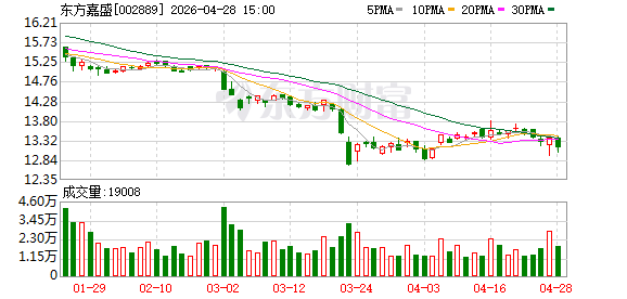 下降46%！东方嘉盛2025年净利润1亿元，要抢抓新能源汽车出海红利