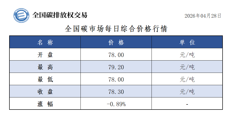 4月28日全国碳市场收盘价78.30元／吨 较前一日下跌0.89%