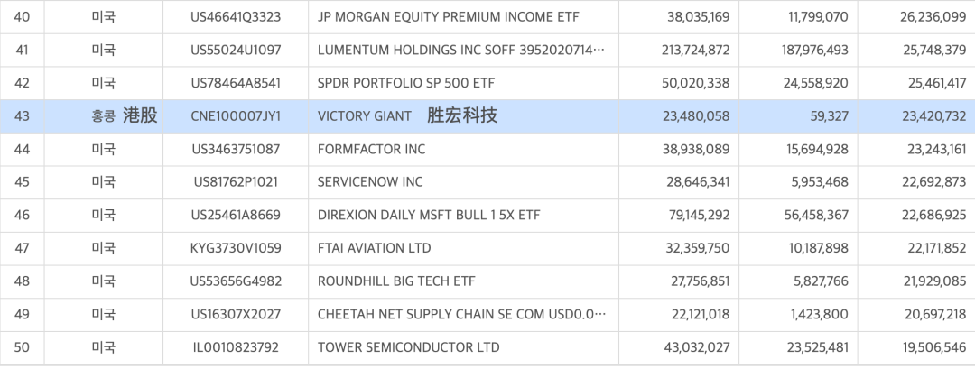 韩国股民，盯上港股“新贵”