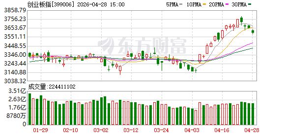 左手电、右手光 创业板新高机构怎么看？
