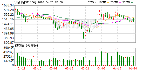 【风口研报】龙头业绩超预期加重要大会催化   创新药板块景气度有望持续上行