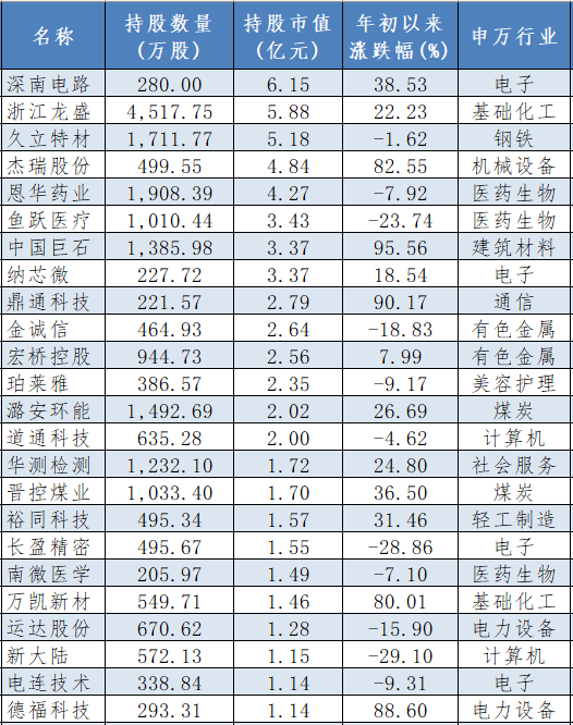 养老金最新持仓动向浮现（附名单）