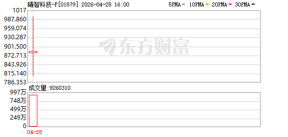 暴涨超400%！2026港股IPO“涨幅王”诞生