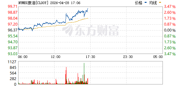 WTI原油期货价格涨幅扩大至3%