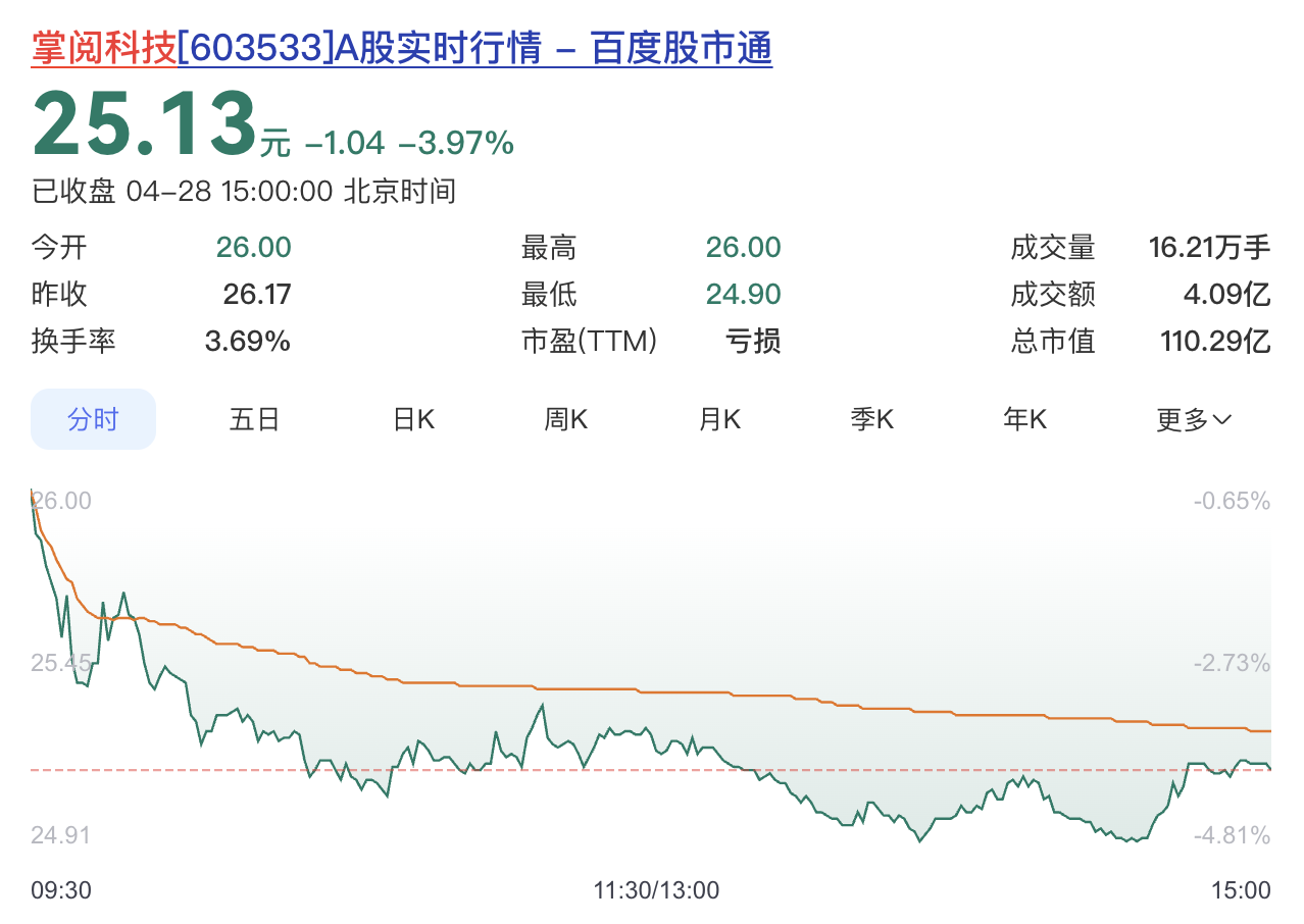 短剧烧钱换增长难以为继！掌阅科技增收不增利，现金流转负