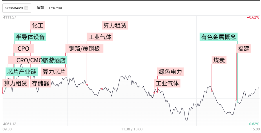 【焦点复盘】创业板指4连阴失守10日线，资金连续热捧氦气概念，“股王”宝座盘中反复易主