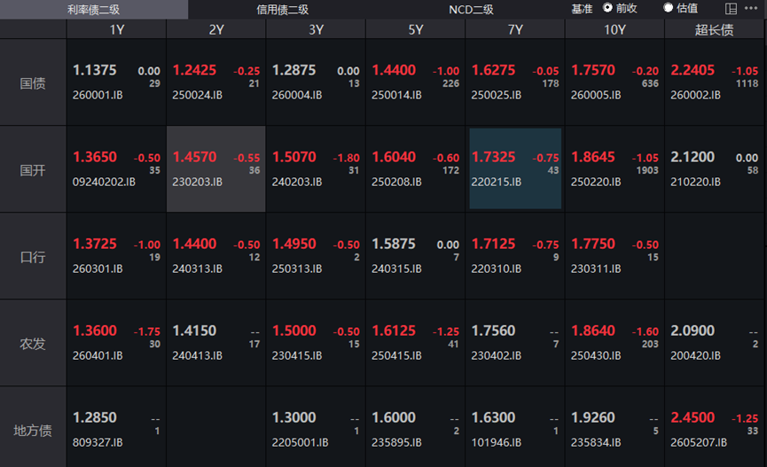 债市收盘|早盘快速走强后震荡，30年期国债收益率逼近2.24%