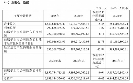 黄酒“双雄”年报PK：会稽山砸钱营销，古越龙山守擂失利？