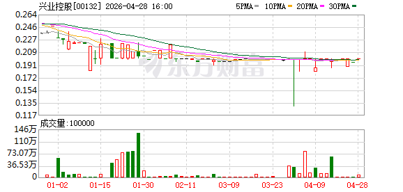 兴业控股：拟作为出租人订立融资租赁，总代价2300万元人民币