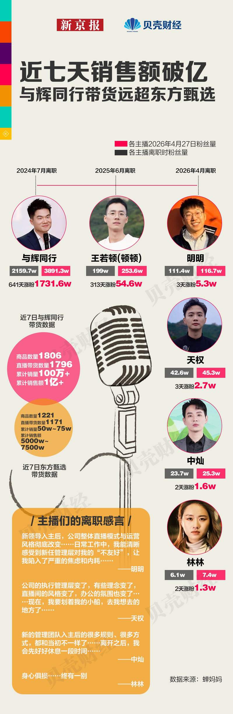 数读丨主播抽身带走流量：东方甄选两年掉粉150万