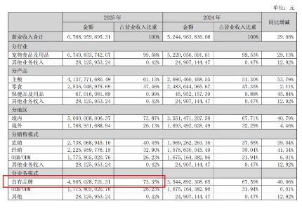 营收普涨难掩战略分野 宠物食品三龙头费用投入差异明显