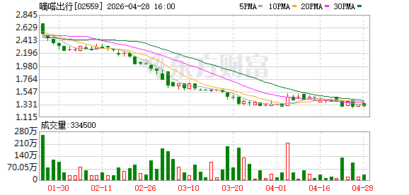 嘀嗒出行“五一”顺风车安全升级：AI智能助力预防疲劳驾驶
