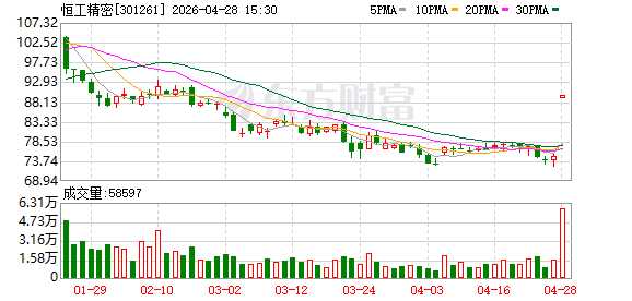 4月28日龙虎榜复盘：恒工精密净买额居首