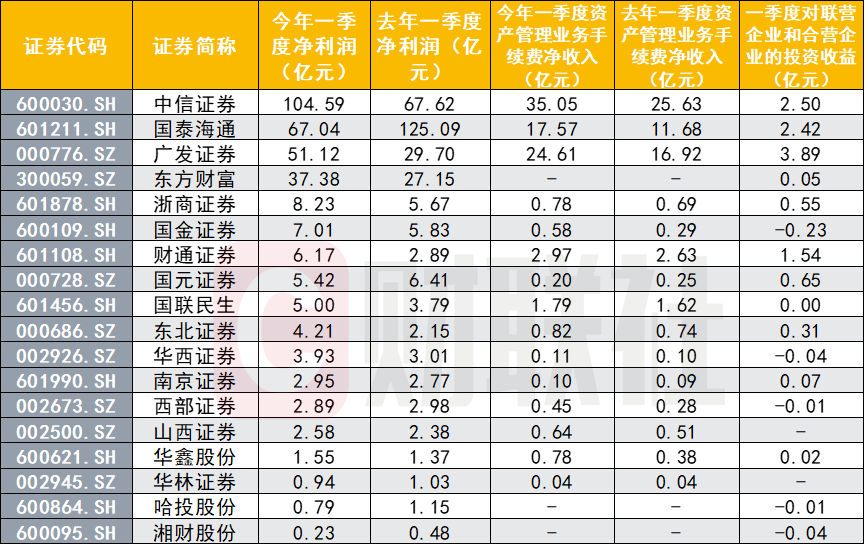 18家上市券商Q1资管业绩出炉，头部3家净收入超77亿元，最高增速超100%