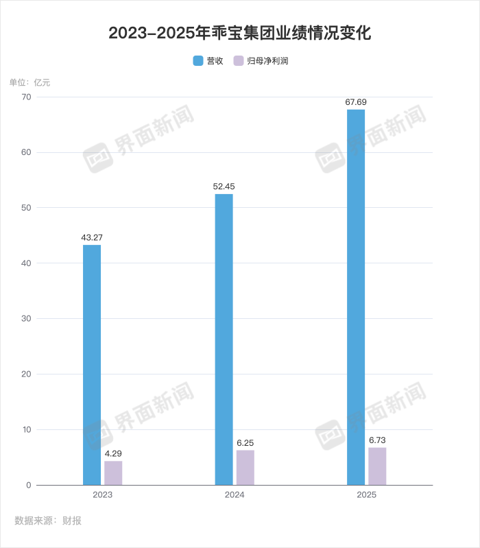 乖宝硬闯国产宠粮高端化难关