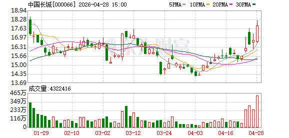 主力复盘：14.96亿抢筹中国长城 32.49亿流出中际旭创