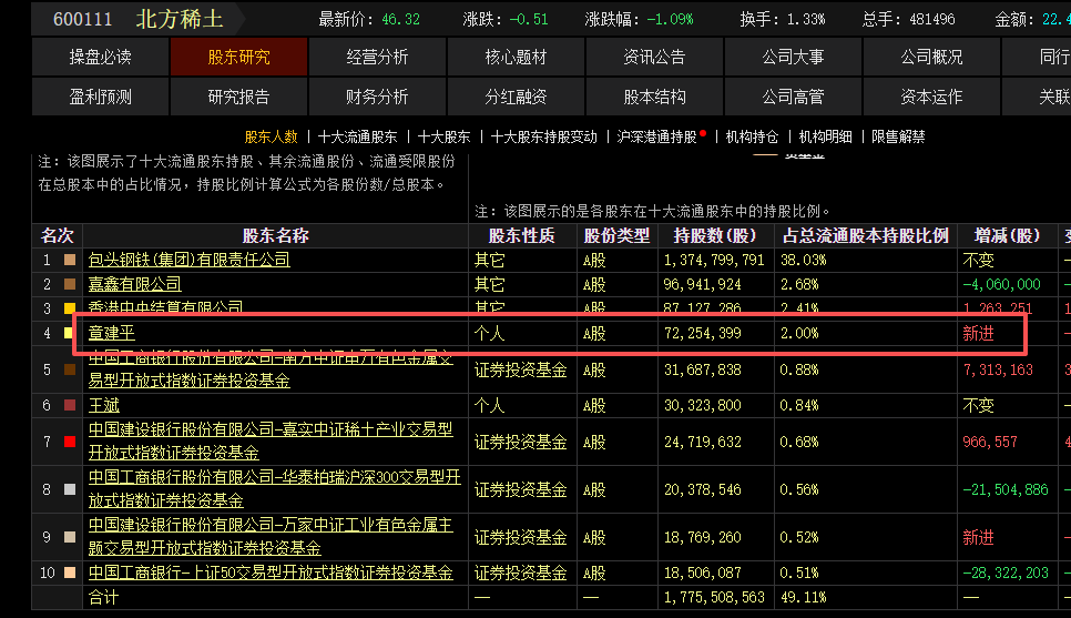 章建平出手 一季度新进北方稀土 持股超34亿元！最新业绩超预期公司曝光（附名单）