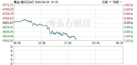 现货黄金向下跌破4600美元