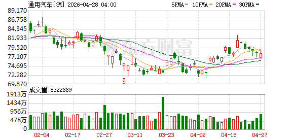 通用汽车美股盘前拉升涨超5%，第一季度营收436.24亿美元