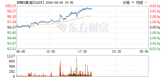 美油期货时隔两周再次突破每桶100美元