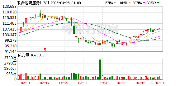 UPS第一季度营收212亿美元