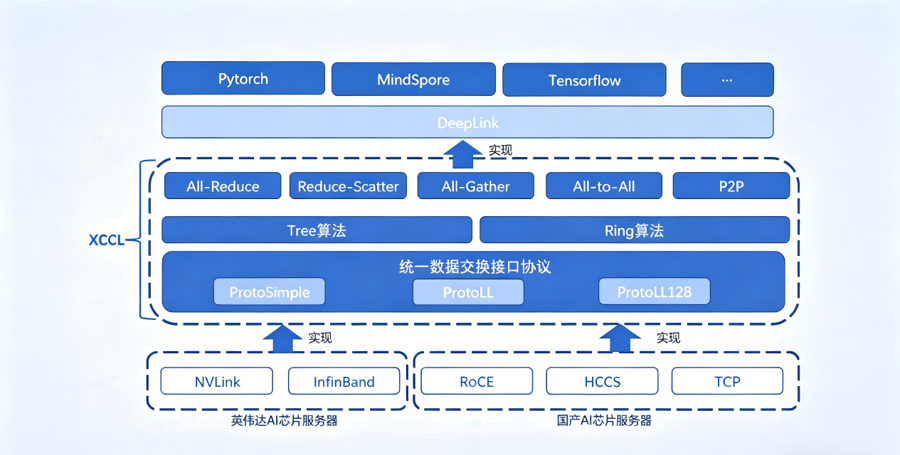 全链路支撑大模型国产化“Day0适配”，国产算力新拐点要来了？