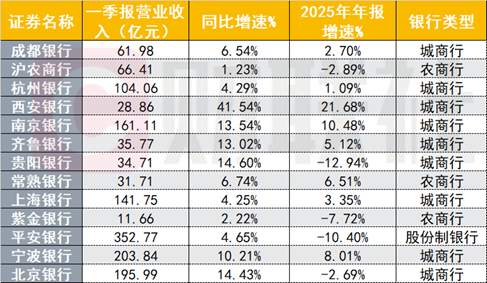 13家上市银行一季报率先亮相，营收最高增长42%，资产负债双优化助推息差企稳
