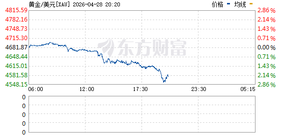 现货黄金跌幅扩大至超2%