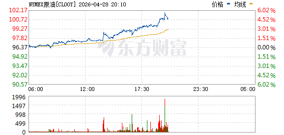 WTI原油突破101美元/桶