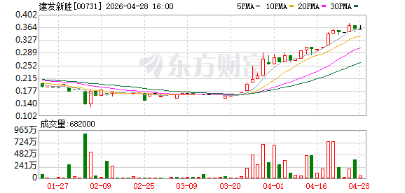 建发新胜：2025年亏损7366.1万港元