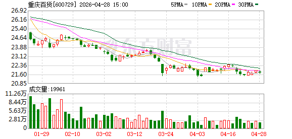 重庆百货一季度营收净利双双下滑，零售行业经营承压，投资收益也减少