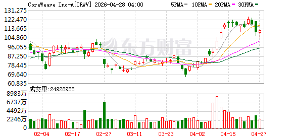 Coreweave：人工智能领域需求持续超过供应