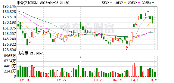 甲骨文5年期信用违约互换（CDS）升至174.90个基点