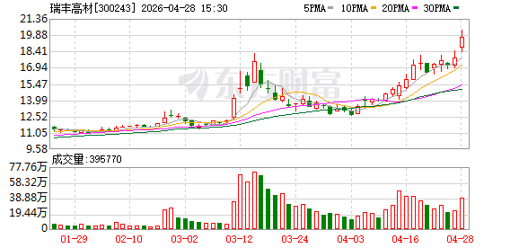 瑞丰高材：关于“瑞丰转债”预计触发赎回条件的提示性公告