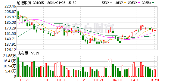 超捷股份：预计今年商业航天业务订单从二季度开始陆续交付客户