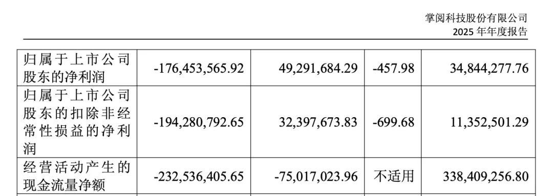 短剧狂飙一年，推广费近20亿！掌阅科技上市后首次亏损