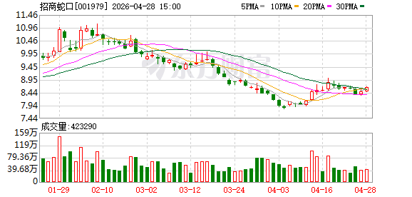 核心城市红盘热销，招商蛇口筑牢资产质量护城河