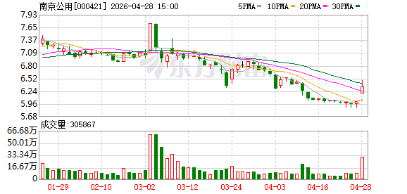 南京公用：公司对于朗鑫樾的借款系投资房地产项目的资金