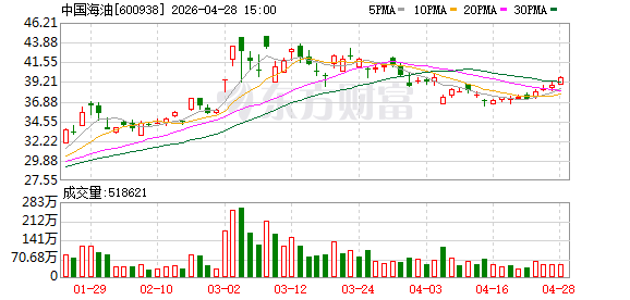 增储上产成效显著 中国海油一季度实现量价齐升“开门红”