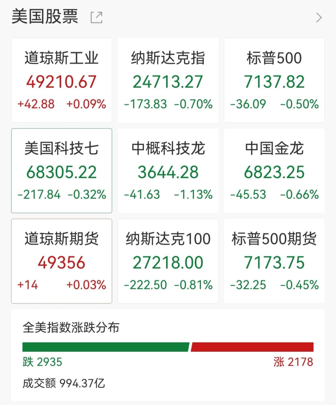 美股半导体概念深夜下挫 蓝博士半导体跌超23% 甲骨文跌超6% 黄金日内跌超110美元