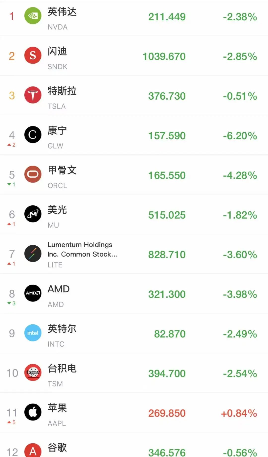 OpenAI爆出大利空！两项关键指标均未“达标” CFO：增速不够 将没钱买算力！AI股集体跳水 英伟达、英特尔、甲骨文齐跌｜美股开盘