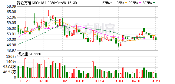 昆仑万维2026Q1营收同比增长45.69%至25.7亿 三大AI原生娱乐经济体加速成型