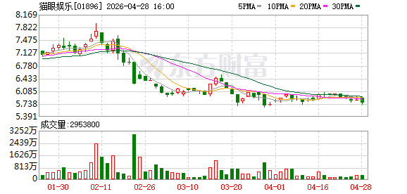 猫眼娱乐：2025年净利润同比增长209.86% 拟每股派息0.22港元