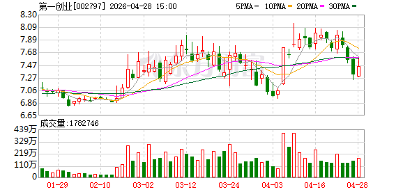 第一创业证券2026年一季度业绩大增 聚力深耕金融“五篇大文章”