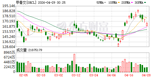 甲骨文表示 对与OpenAI的合作感到非常兴奋