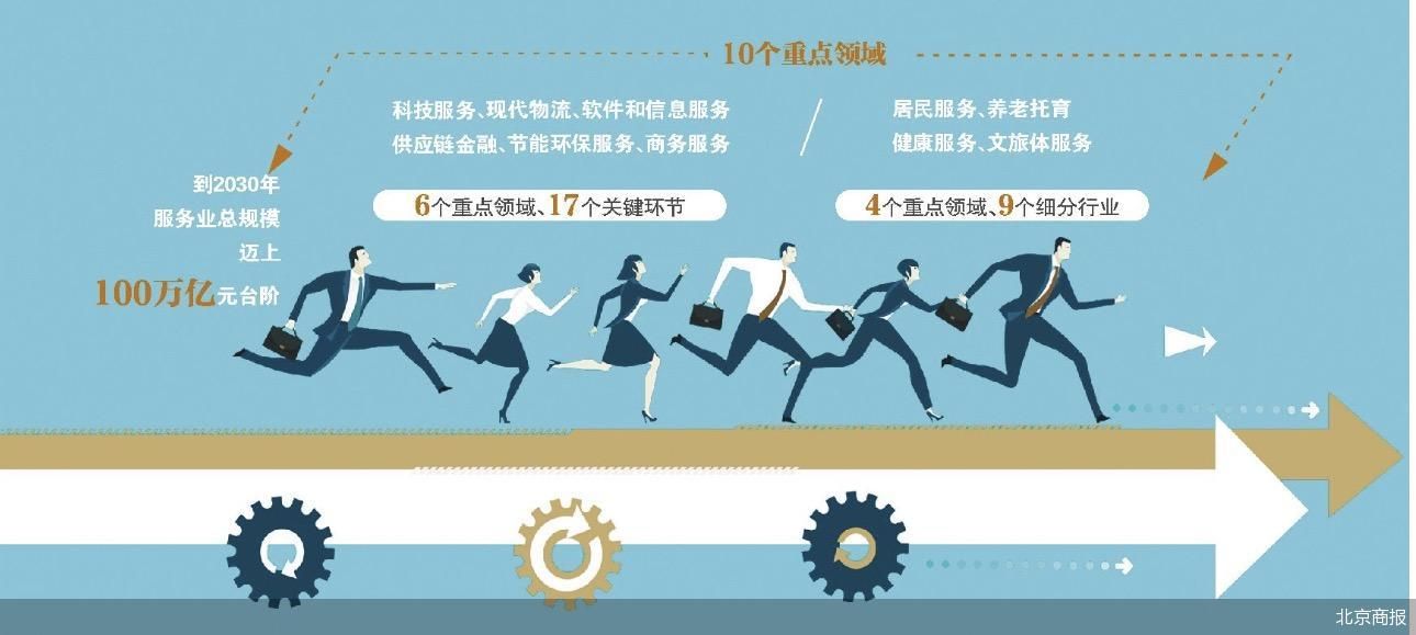 五年再增20万亿元规模 服务业扩能提质按下“快进键”