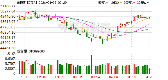 K图 DJIA_0
