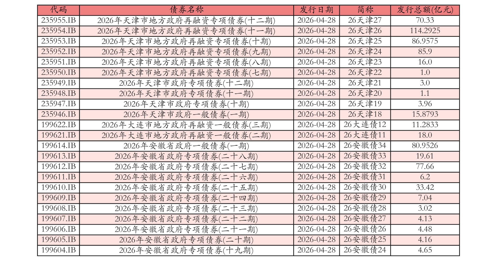 4月28日全国共发行23只地方政府债,共计673.0252亿元