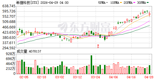 希捷科技第三财季营收31.1亿美元 分析师预期29.5亿美元